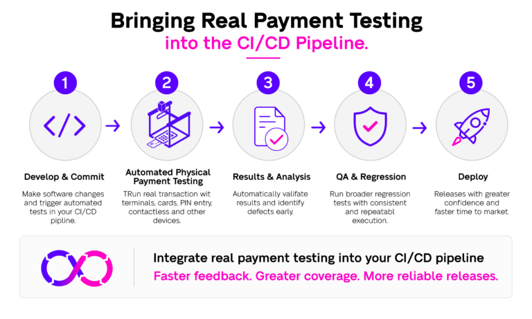 Integrate Payment Testing into Your CI CD Pipeline@2x